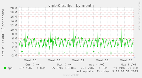 vmbr0 traffic