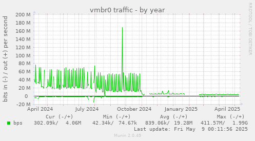 vmbr0 traffic