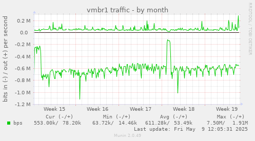 vmbr1 traffic