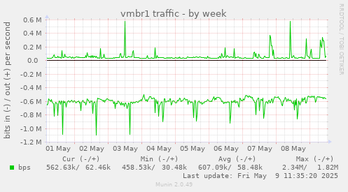 weekly graph