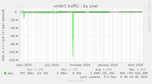 vmbr1 traffic
