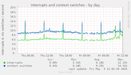 Interrupts and context switches