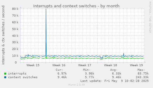 Interrupts and context switches