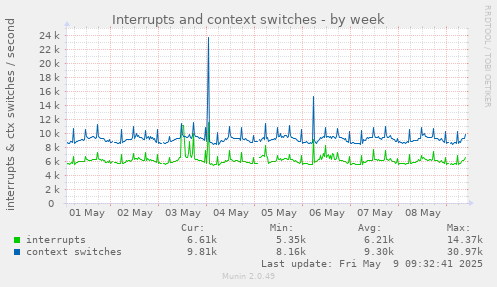 Interrupts and context switches