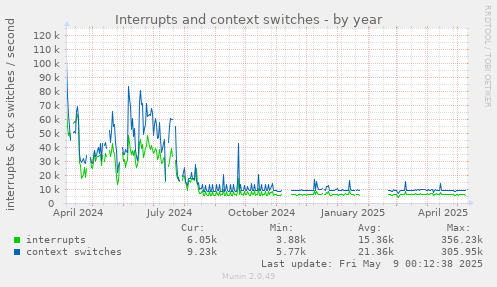 Interrupts and context switches