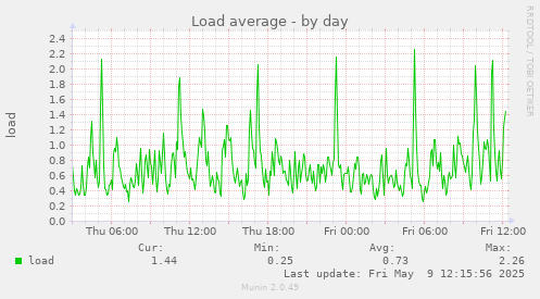 Load average
