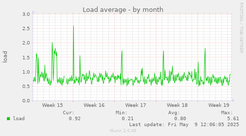 Load average