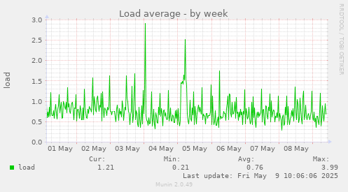 Load average