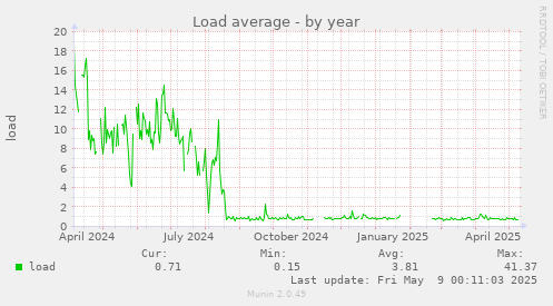 Load average