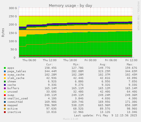 Memory usage