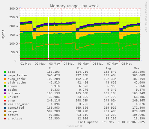 Memory usage