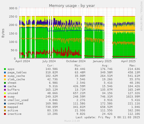 Memory usage