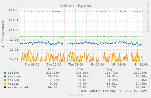 daily graph