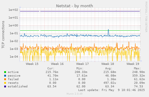 Netstat