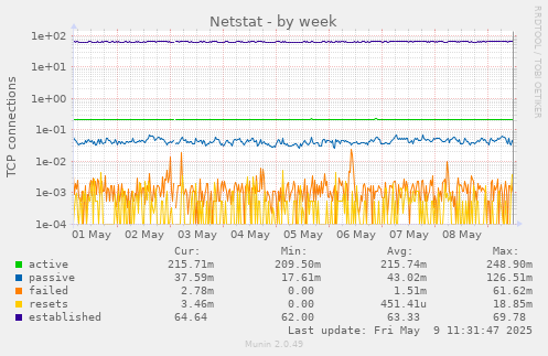 weekly graph