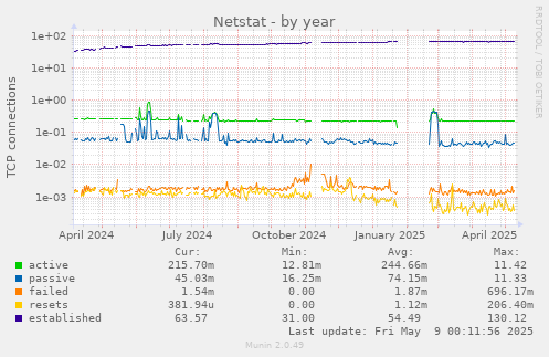 Netstat