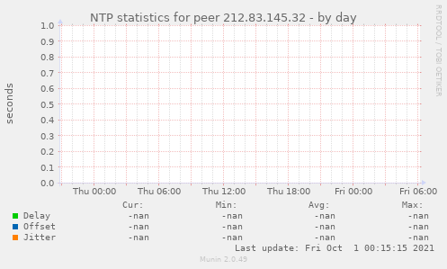 NTP statistics for peer 212.83.145.32