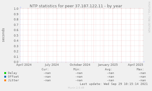 NTP statistics for peer 37.187.122.11