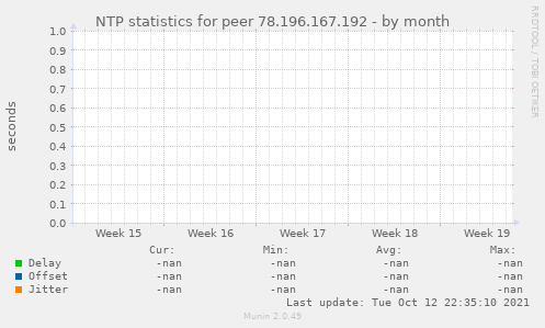 NTP statistics for peer 78.196.167.192