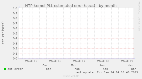 NTP kernel PLL estimated error (secs)