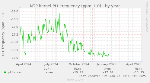 NTP kernel PLL frequency (ppm + 0)