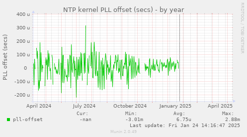 NTP kernel PLL offset (secs)