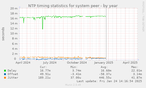 NTP timing statistics for system peer