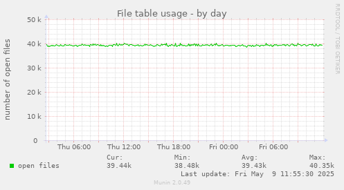 File table usage