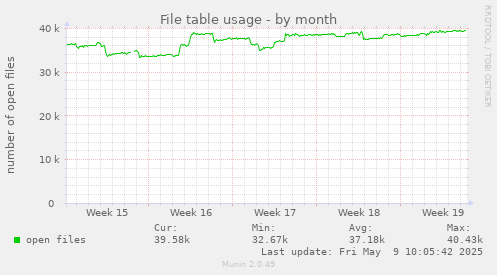 File table usage