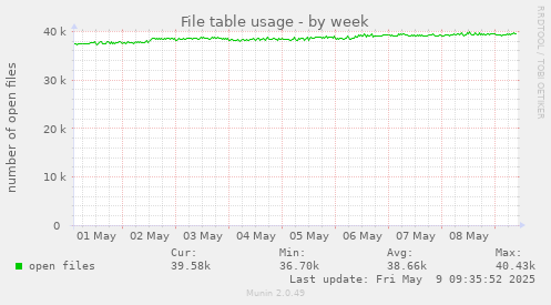 File table usage