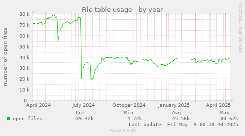 File table usage