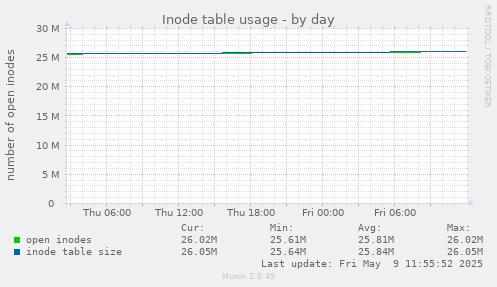 Inode table usage