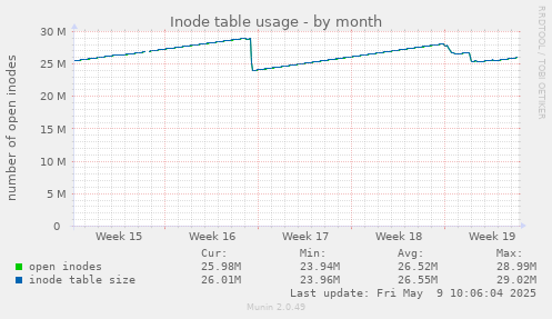 Inode table usage