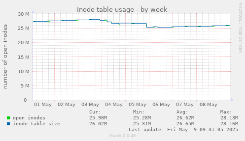 Inode table usage