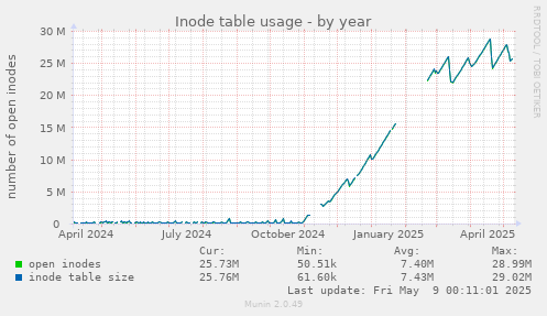 Inode table usage