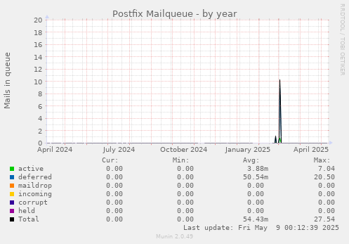 Postfix Mailqueue