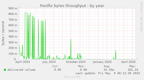 Postfix bytes throughput