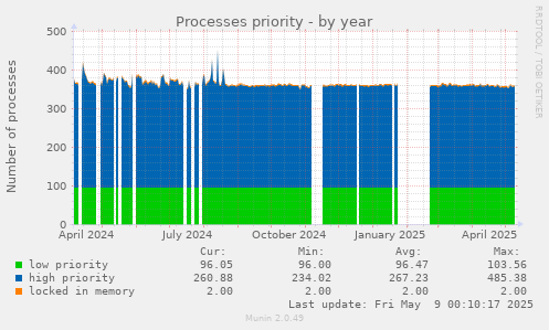 Processes priority
