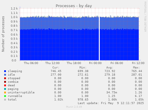 Processes