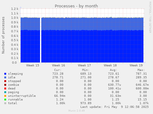Processes