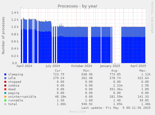 Processes