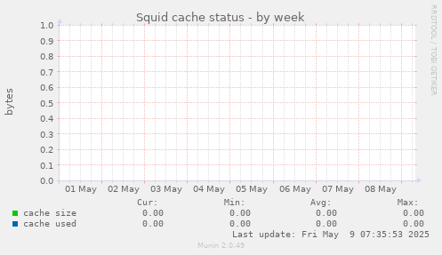 Squid cache status