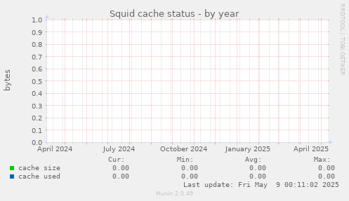 Squid cache status