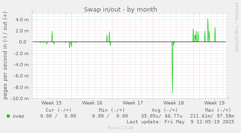 Swap in/out
