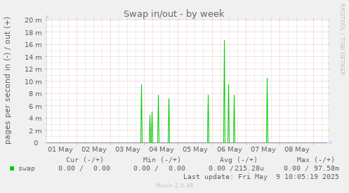 Swap in/out