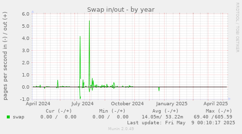 Swap in/out