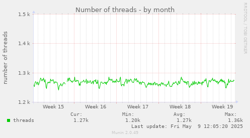 Number of threads