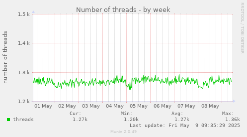 Number of threads