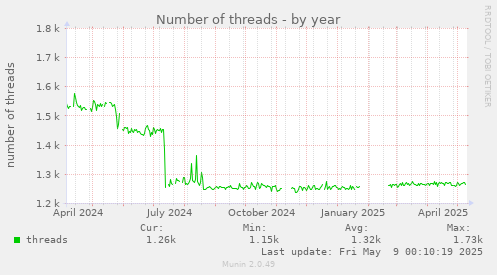 Number of threads
