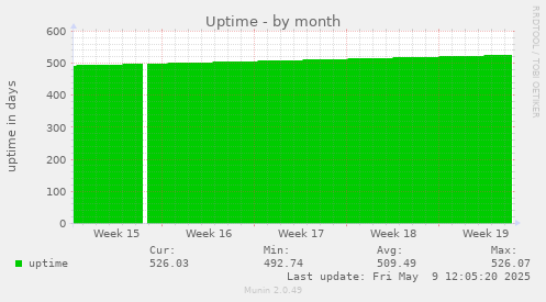 Uptime